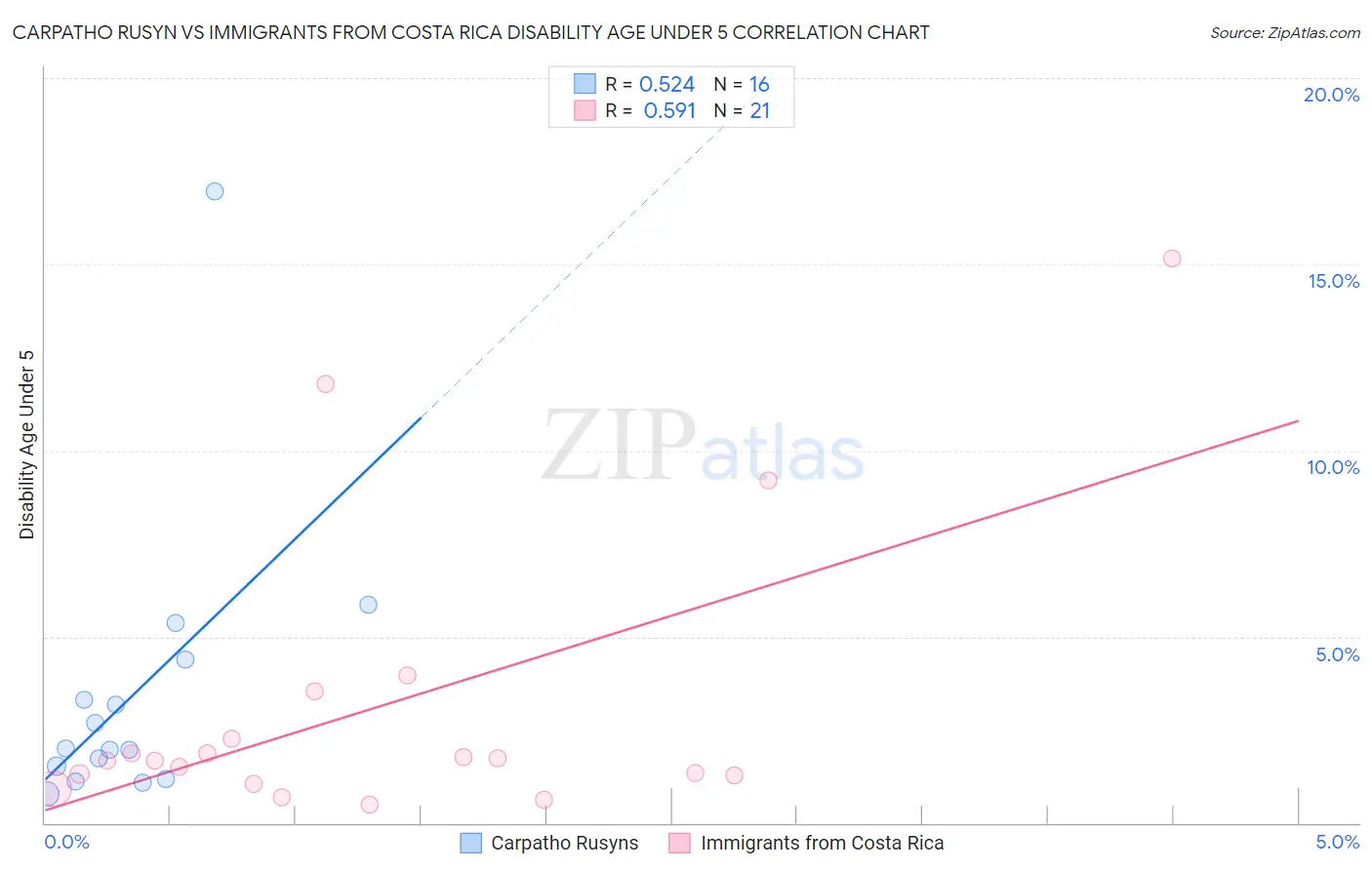 Carpatho Rusyn vs Immigrants from Costa Rica Disability Age Under 5
