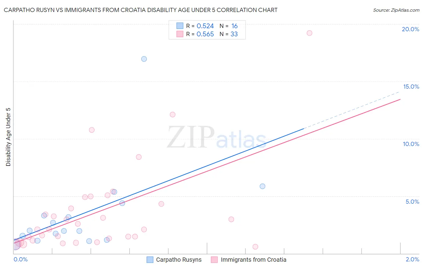 Carpatho Rusyn vs Immigrants from Croatia Disability Age Under 5