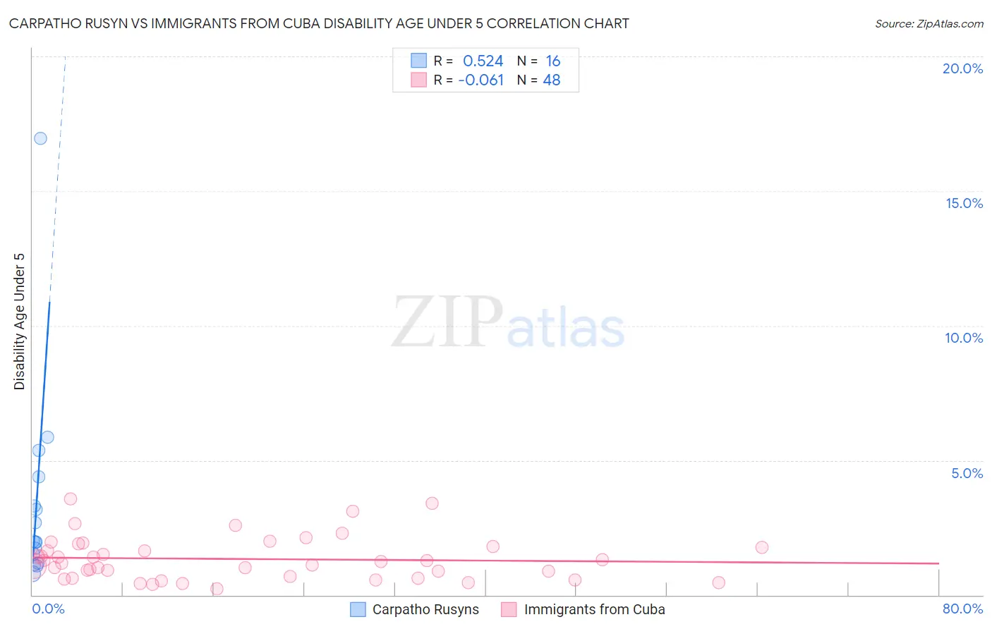 Carpatho Rusyn vs Immigrants from Cuba Disability Age Under 5