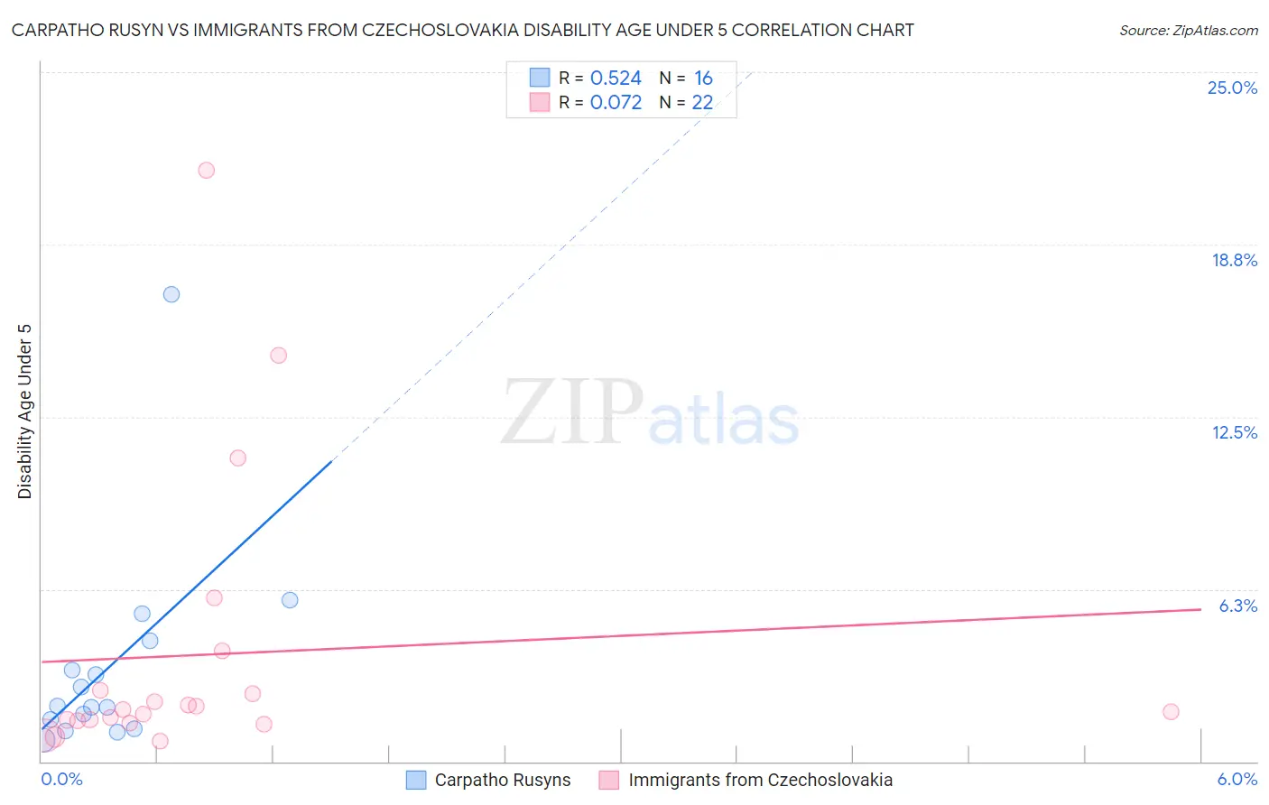 Carpatho Rusyn vs Immigrants from Czechoslovakia Disability Age Under 5