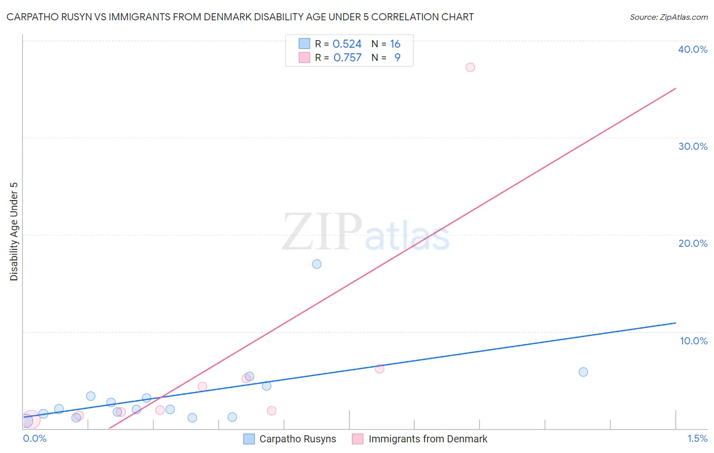 Carpatho Rusyn vs Immigrants from Denmark Disability Age Under 5