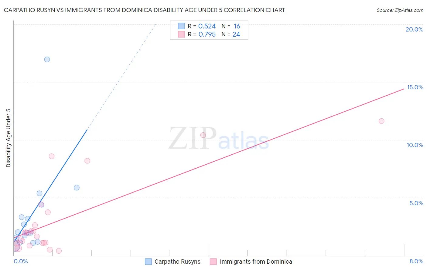 Carpatho Rusyn vs Immigrants from Dominica Disability Age Under 5