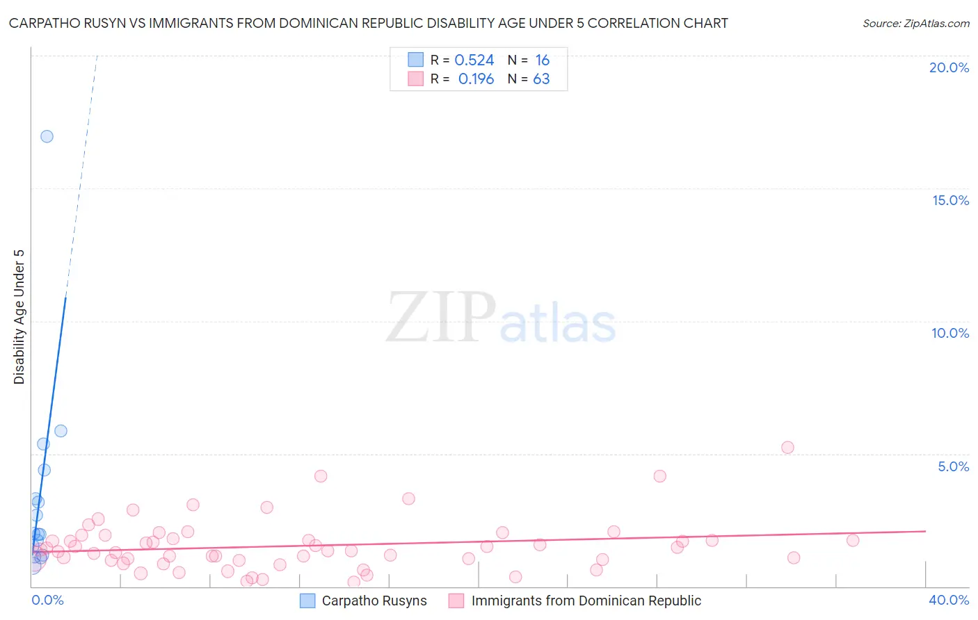 Carpatho Rusyn vs Immigrants from Dominican Republic Disability Age Under 5