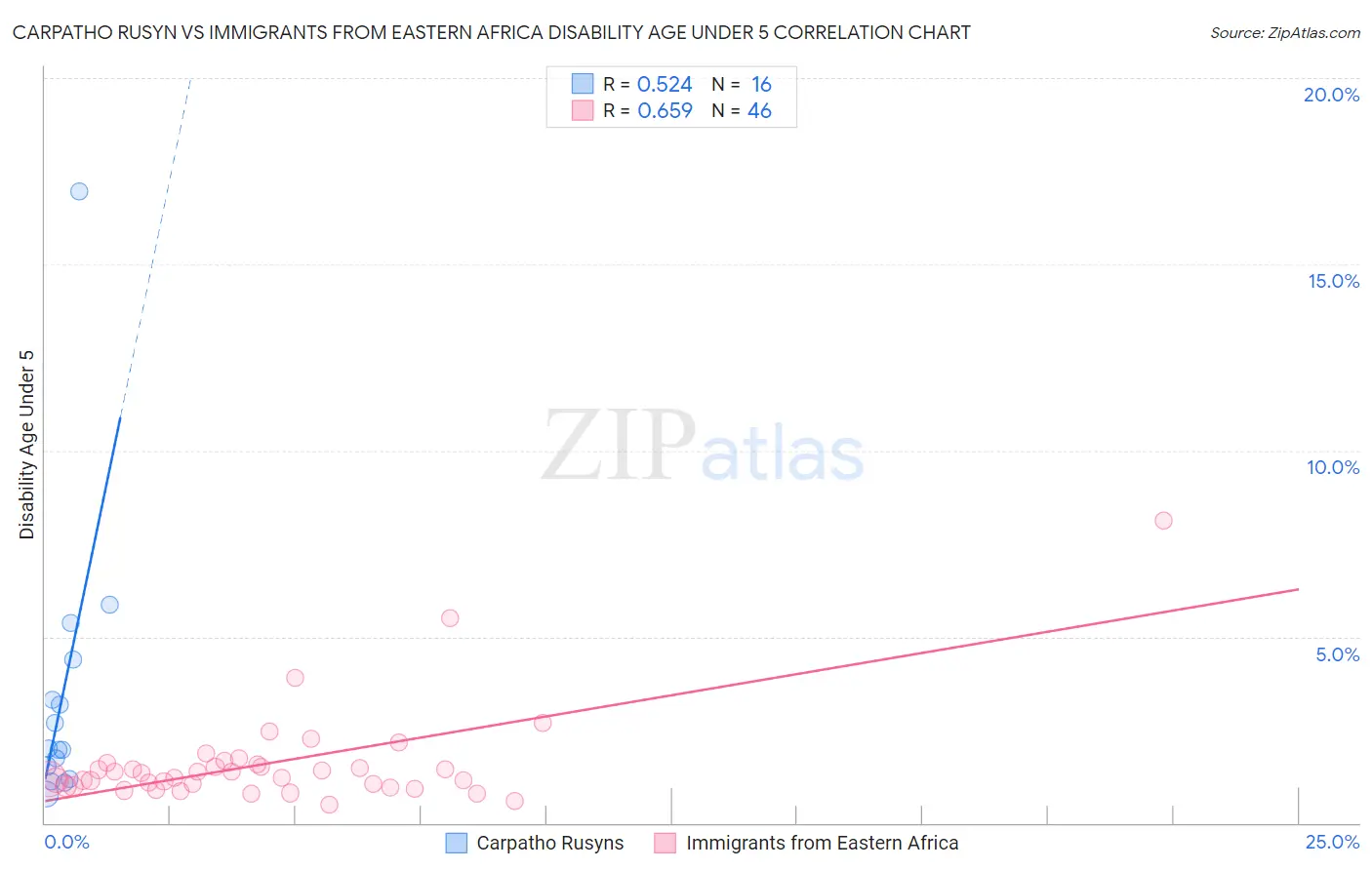 Carpatho Rusyn vs Immigrants from Eastern Africa Disability Age Under 5