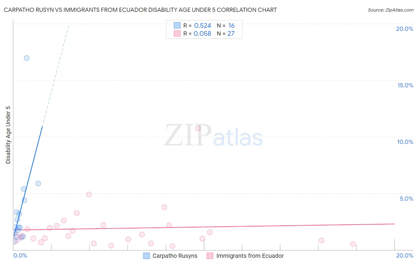 Carpatho Rusyn vs Immigrants from Ecuador Disability Age Under 5