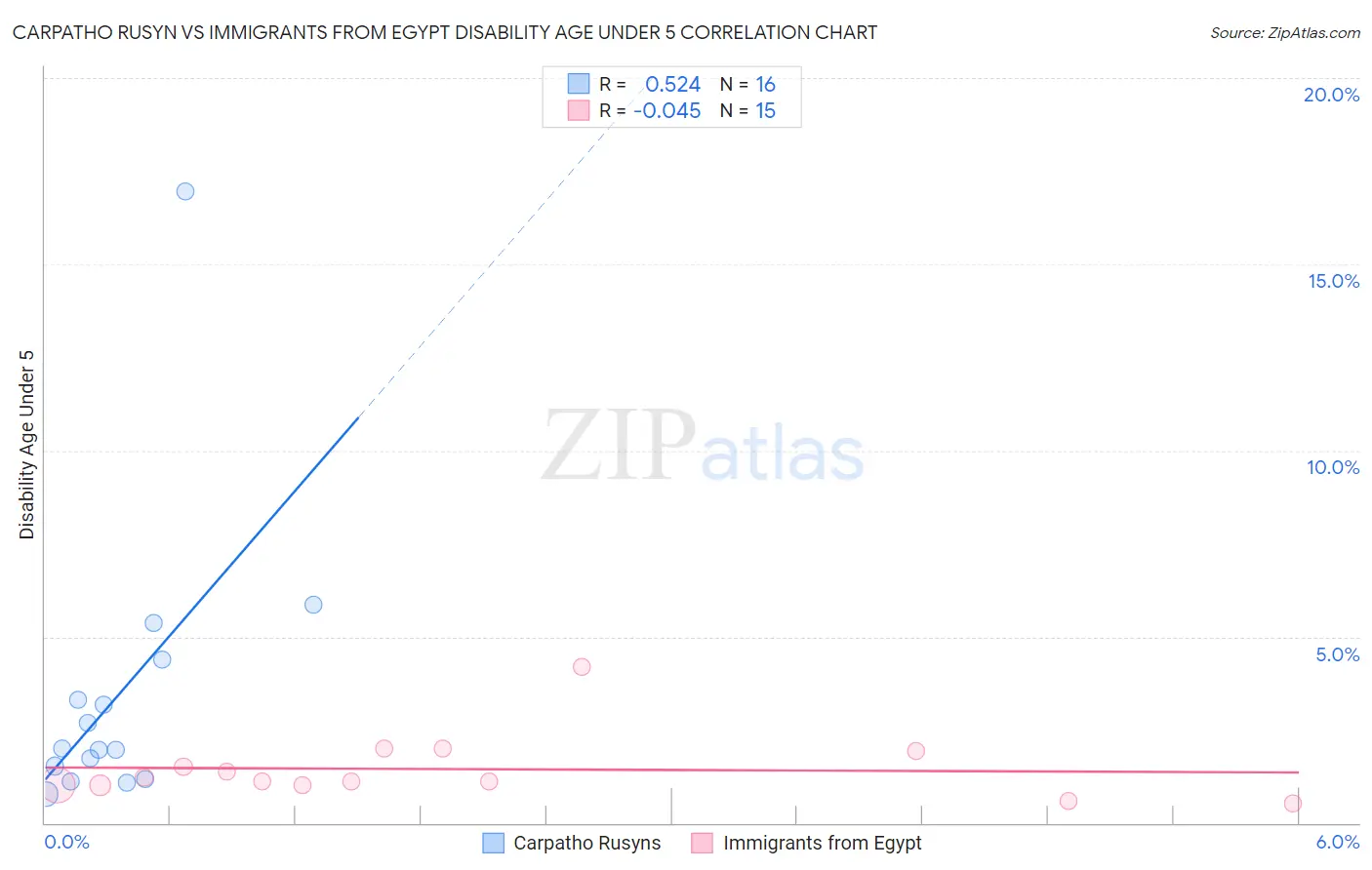 Carpatho Rusyn vs Immigrants from Egypt Disability Age Under 5