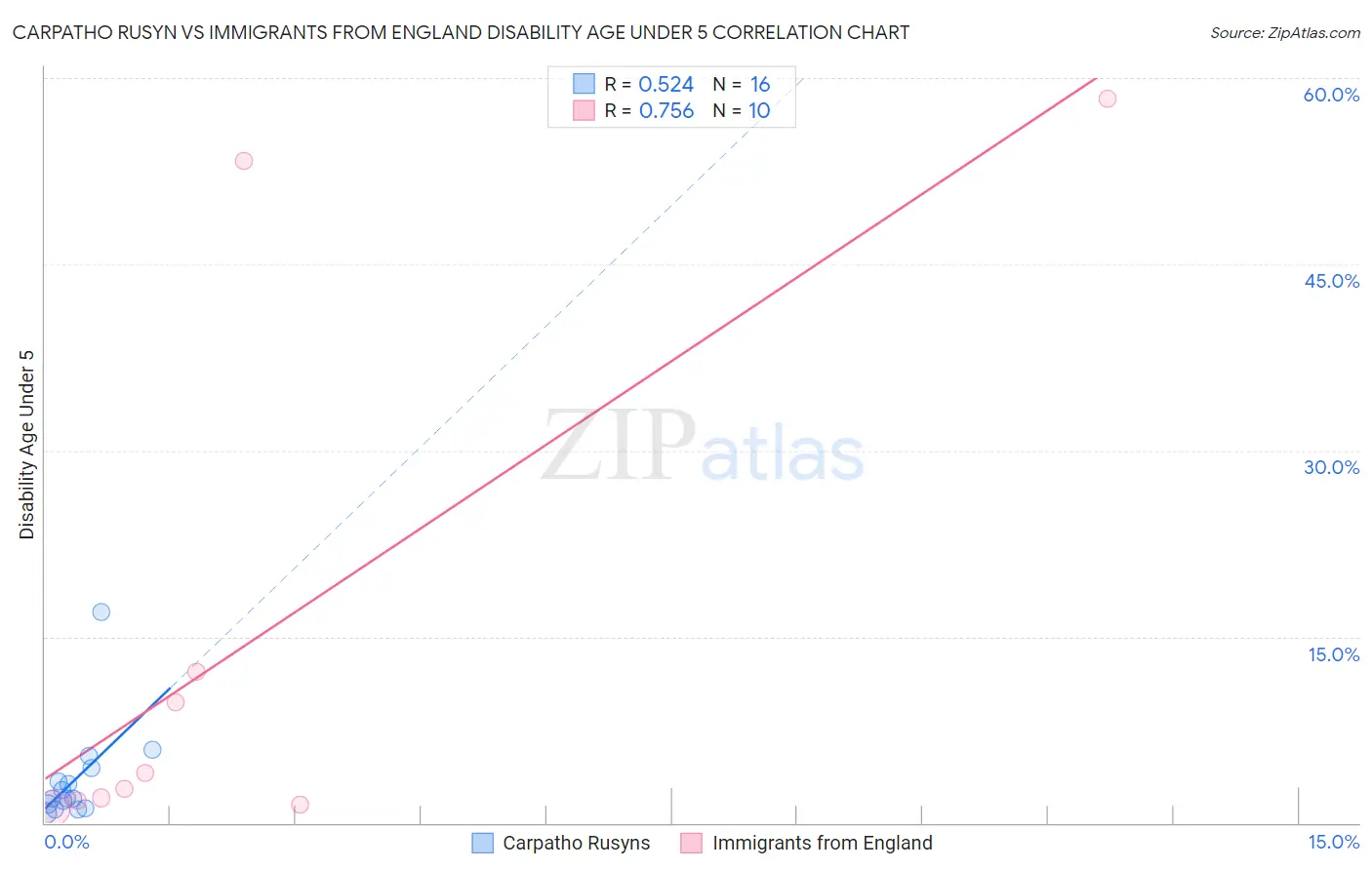 Carpatho Rusyn vs Immigrants from England Disability Age Under 5