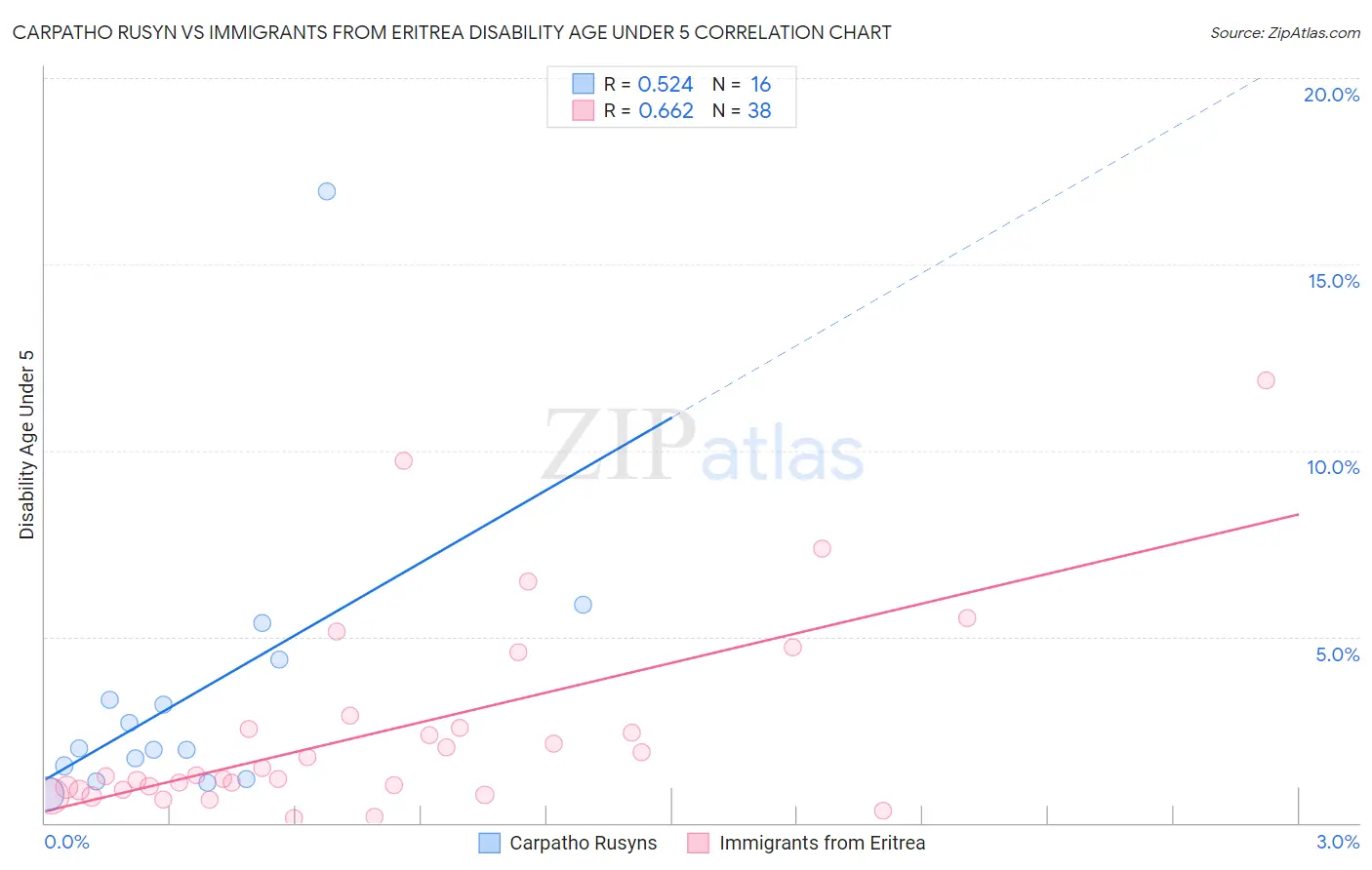 Carpatho Rusyn vs Immigrants from Eritrea Disability Age Under 5
