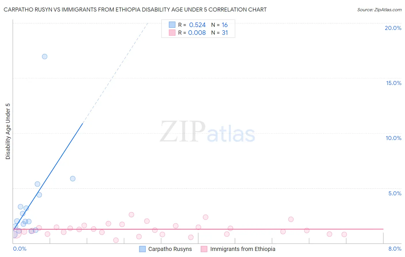 Carpatho Rusyn vs Immigrants from Ethiopia Disability Age Under 5