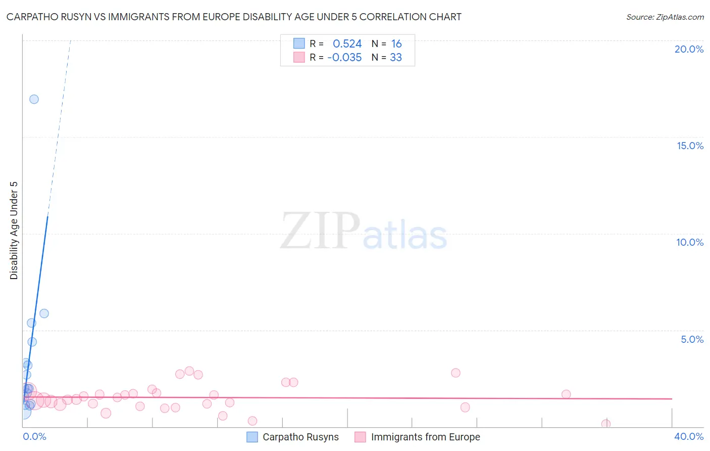 Carpatho Rusyn vs Immigrants from Europe Disability Age Under 5