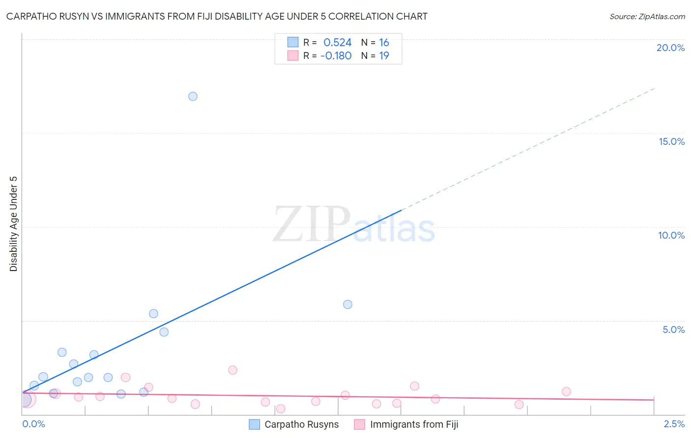 Carpatho Rusyn vs Immigrants from Fiji Disability Age Under 5