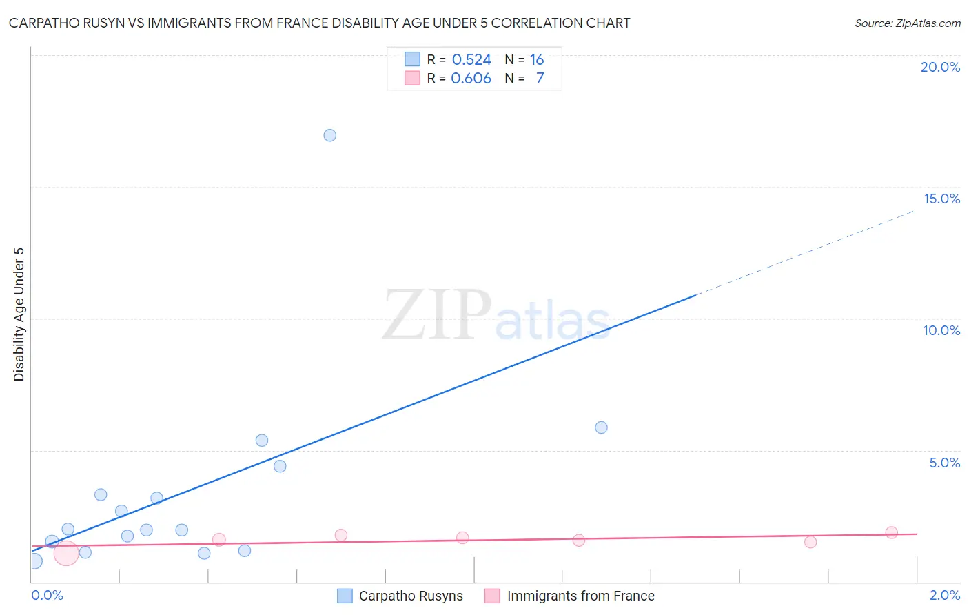 Carpatho Rusyn vs Immigrants from France Disability Age Under 5