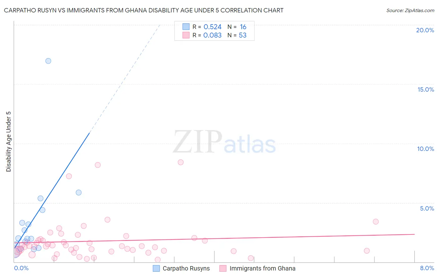 Carpatho Rusyn vs Immigrants from Ghana Disability Age Under 5
