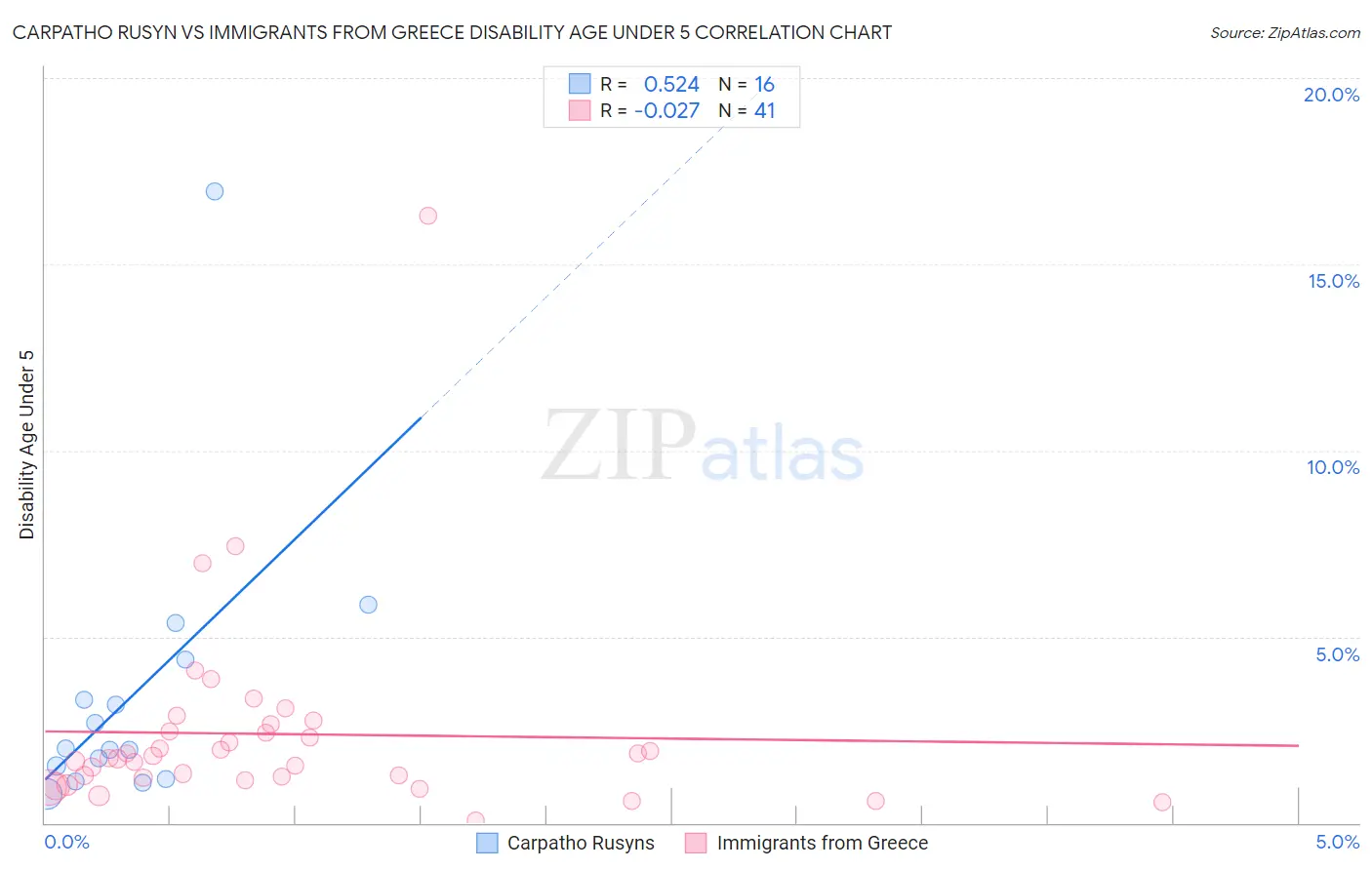 Carpatho Rusyn vs Immigrants from Greece Disability Age Under 5