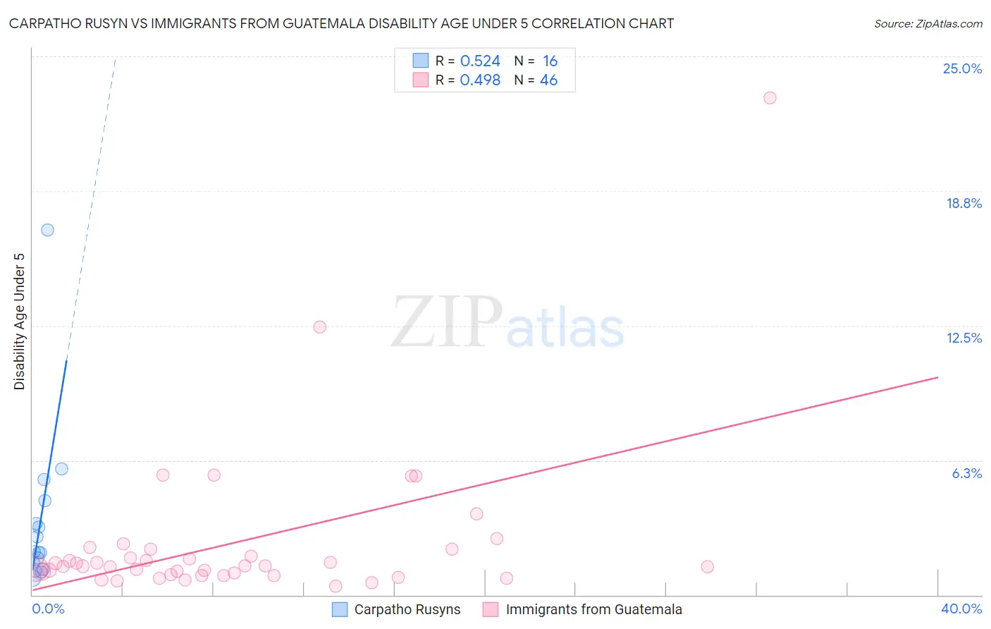 Carpatho Rusyn vs Immigrants from Guatemala Disability Age Under 5