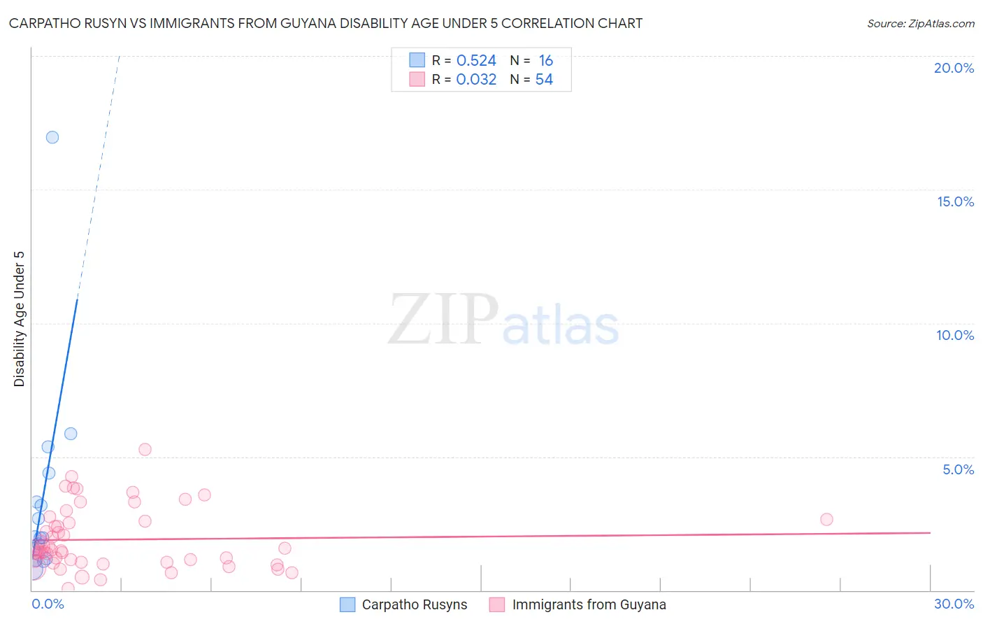 Carpatho Rusyn vs Immigrants from Guyana Disability Age Under 5