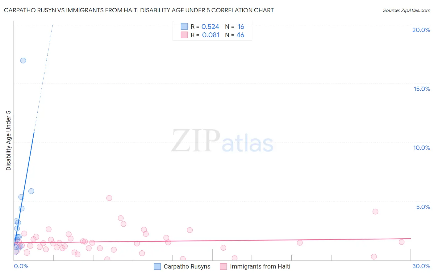 Carpatho Rusyn vs Immigrants from Haiti Disability Age Under 5