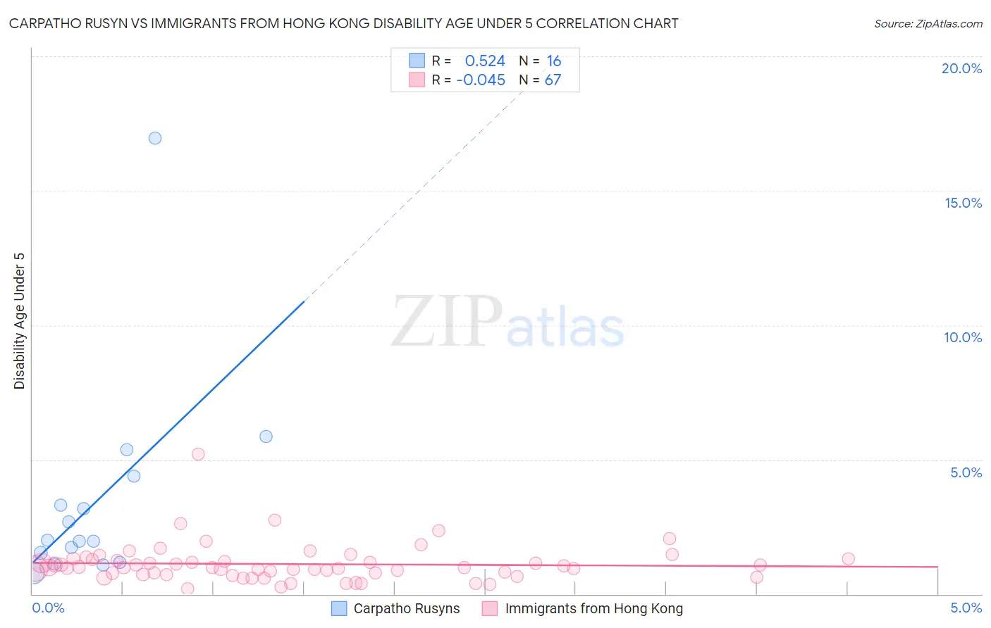 Carpatho Rusyn vs Immigrants from Hong Kong Disability Age Under 5