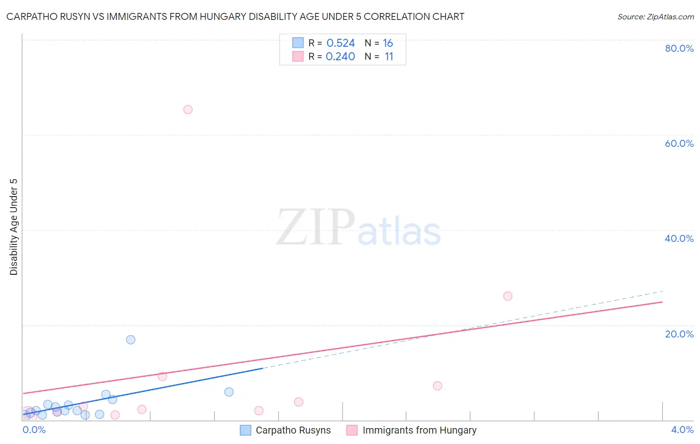 Carpatho Rusyn vs Immigrants from Hungary Disability Age Under 5