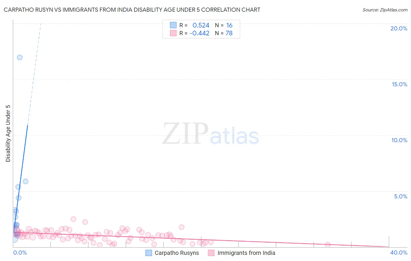 Carpatho Rusyn vs Immigrants from India Disability Age Under 5