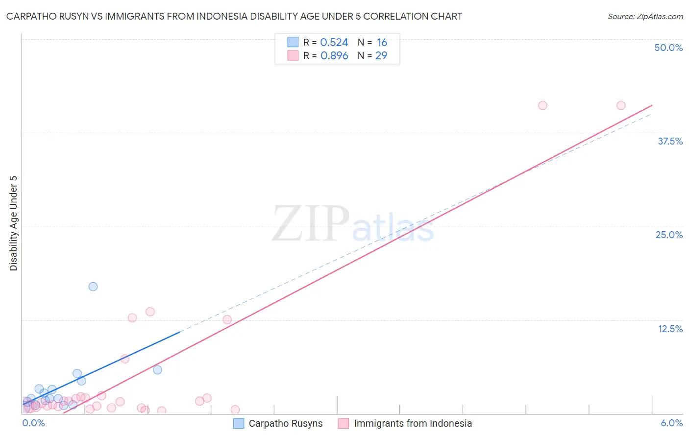 Carpatho Rusyn vs Immigrants from Indonesia Disability Age Under 5