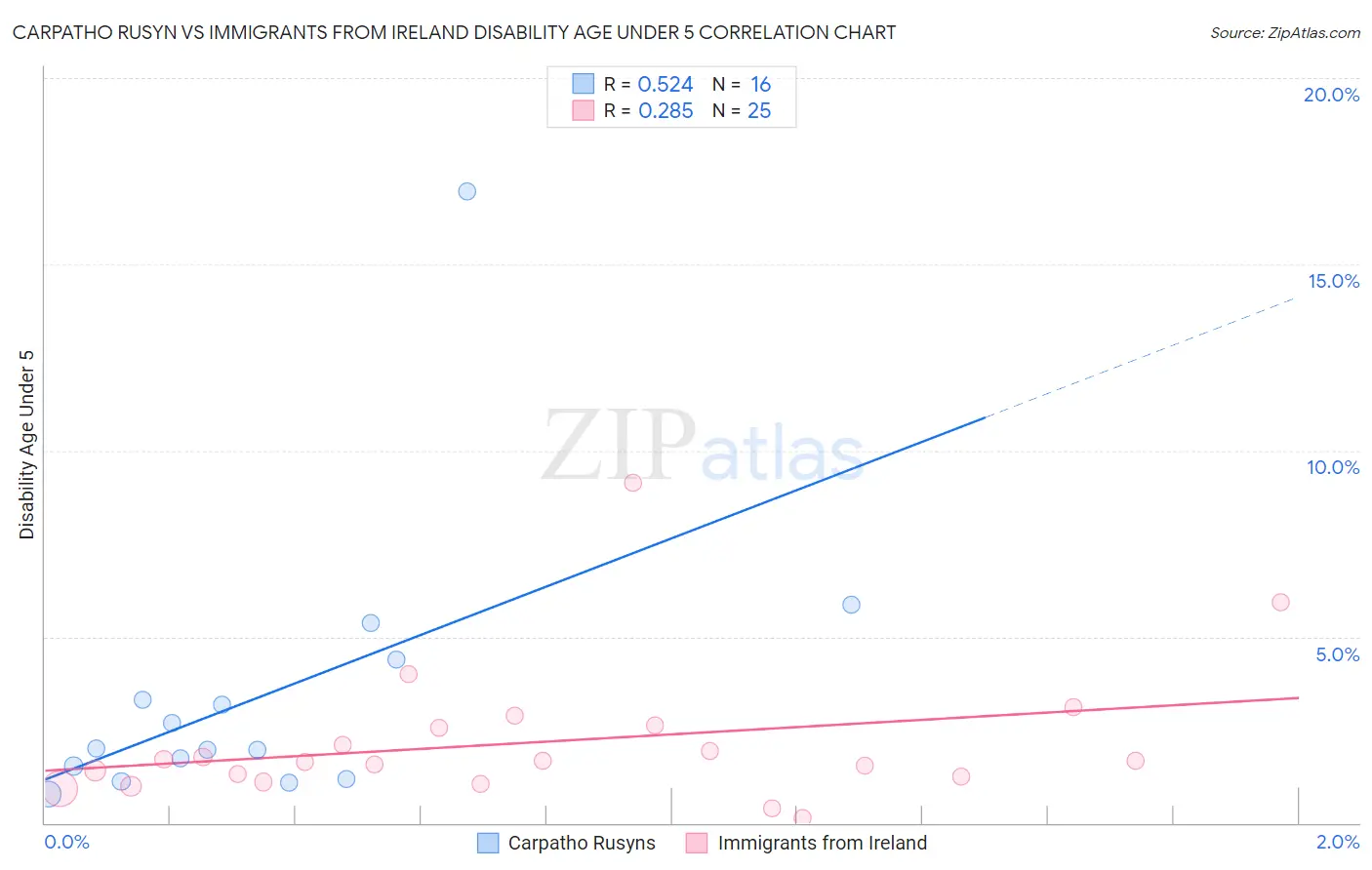 Carpatho Rusyn vs Immigrants from Ireland Disability Age Under 5
