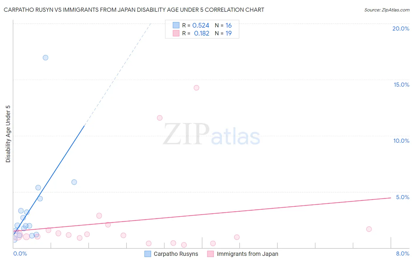 Carpatho Rusyn vs Immigrants from Japan Disability Age Under 5