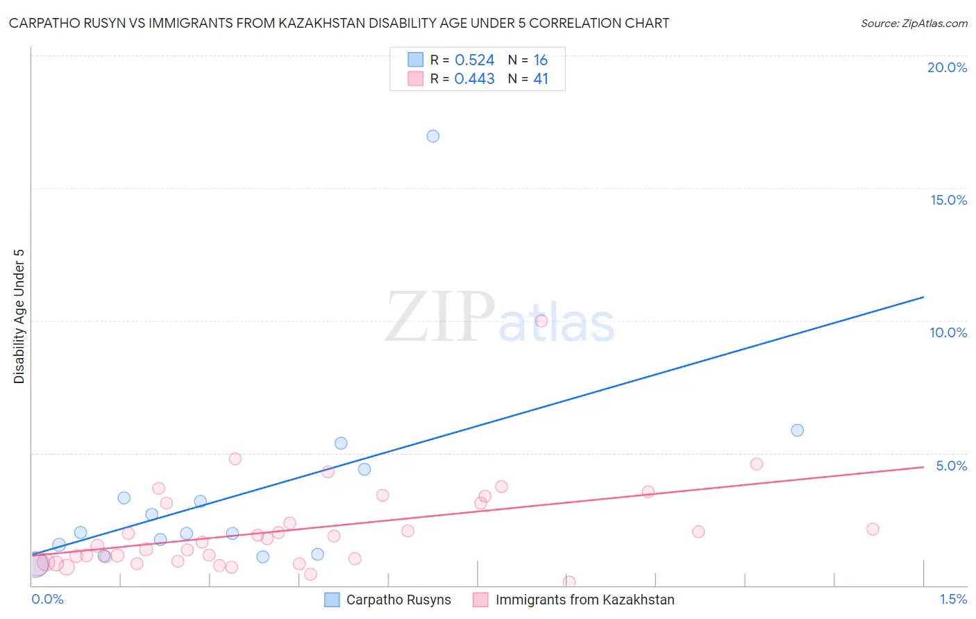 Carpatho Rusyn vs Immigrants from Kazakhstan Disability Age Under 5