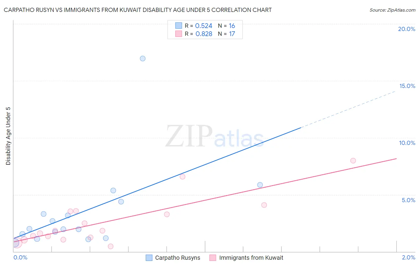 Carpatho Rusyn vs Immigrants from Kuwait Disability Age Under 5
