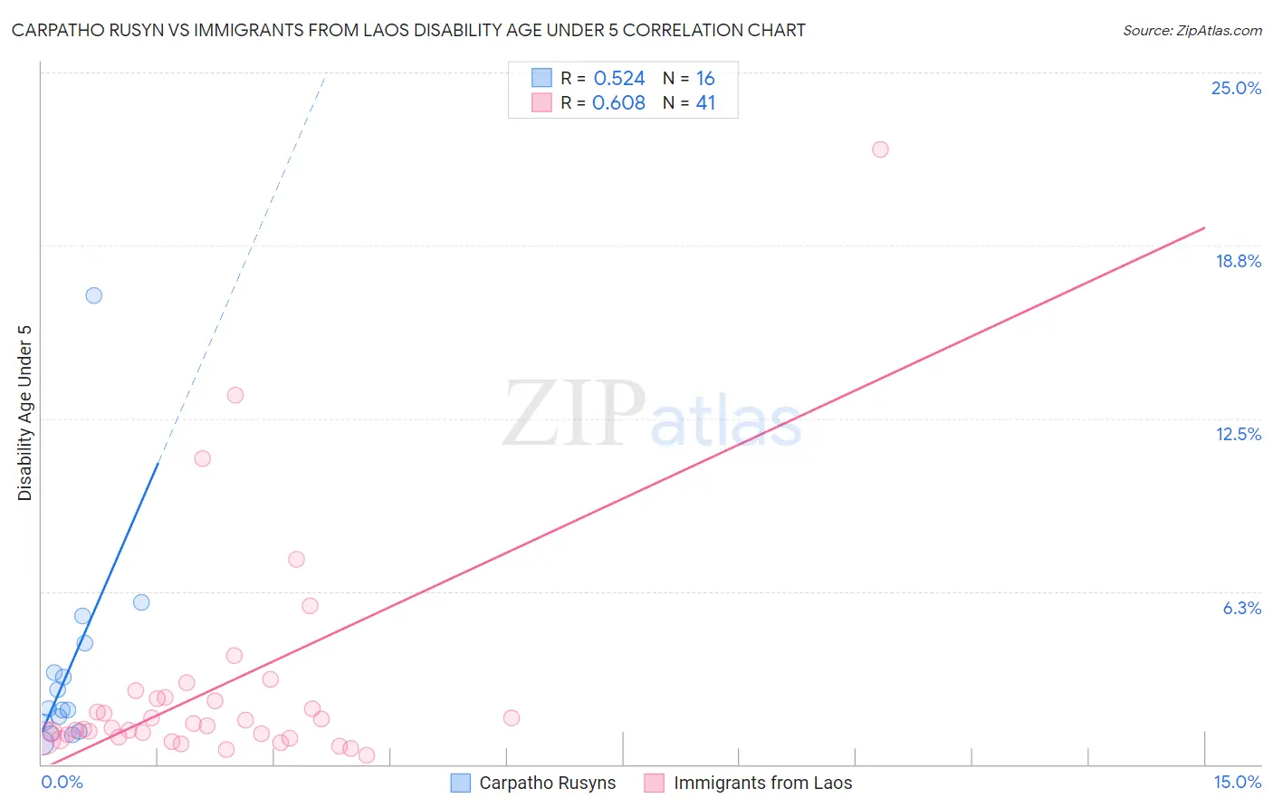 Carpatho Rusyn vs Immigrants from Laos Disability Age Under 5