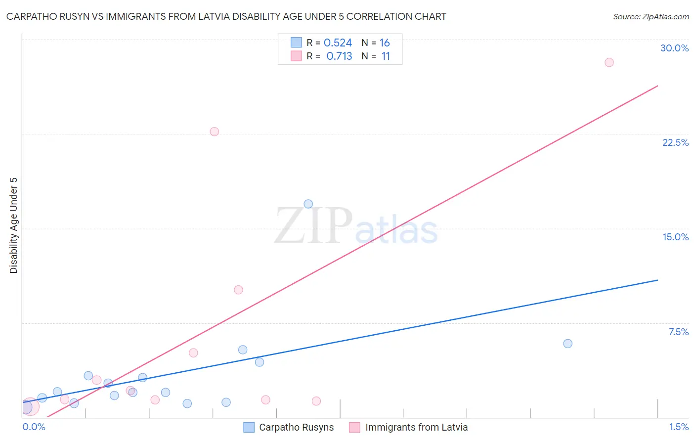 Carpatho Rusyn vs Immigrants from Latvia Disability Age Under 5