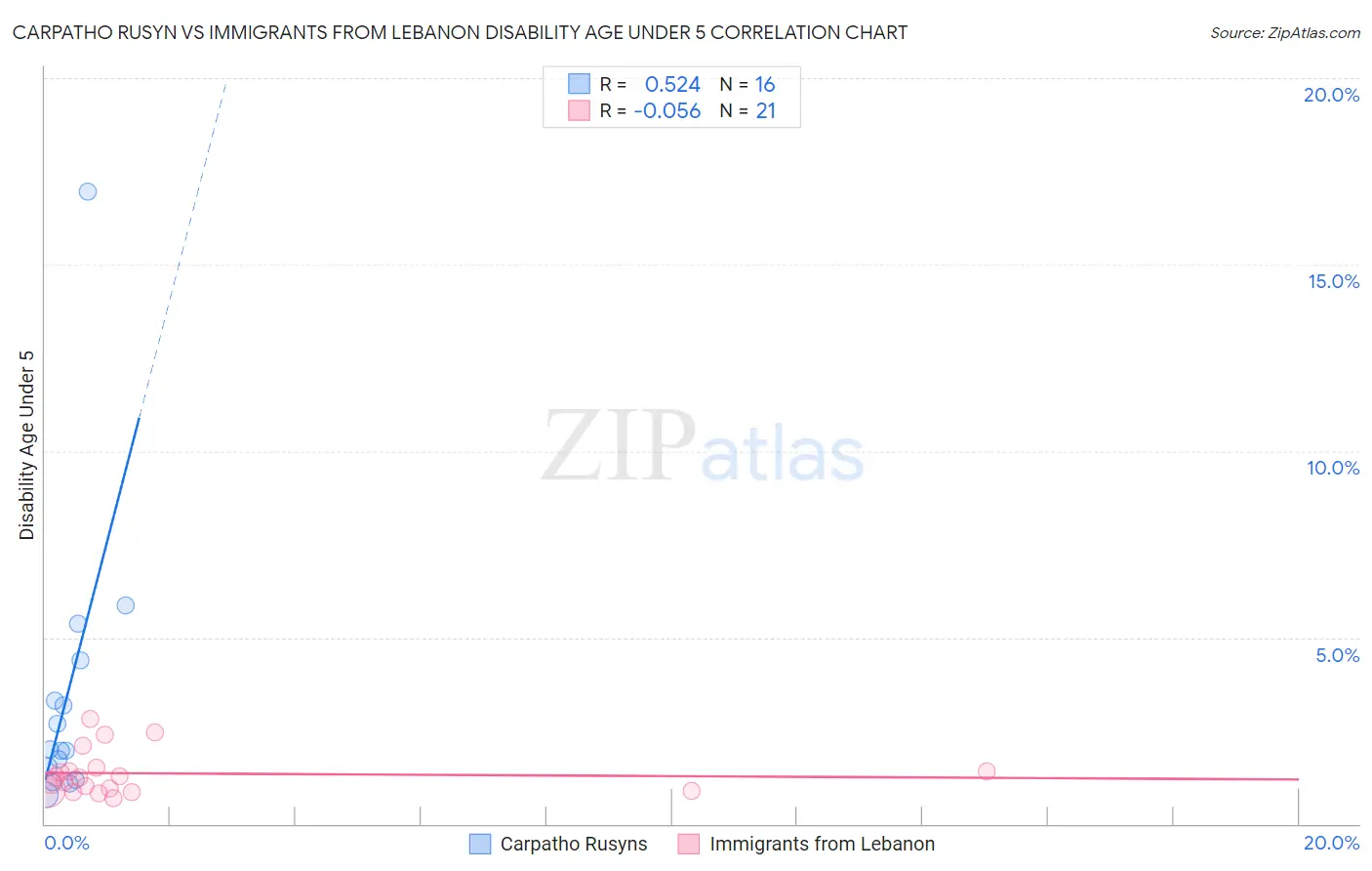 Carpatho Rusyn vs Immigrants from Lebanon Disability Age Under 5