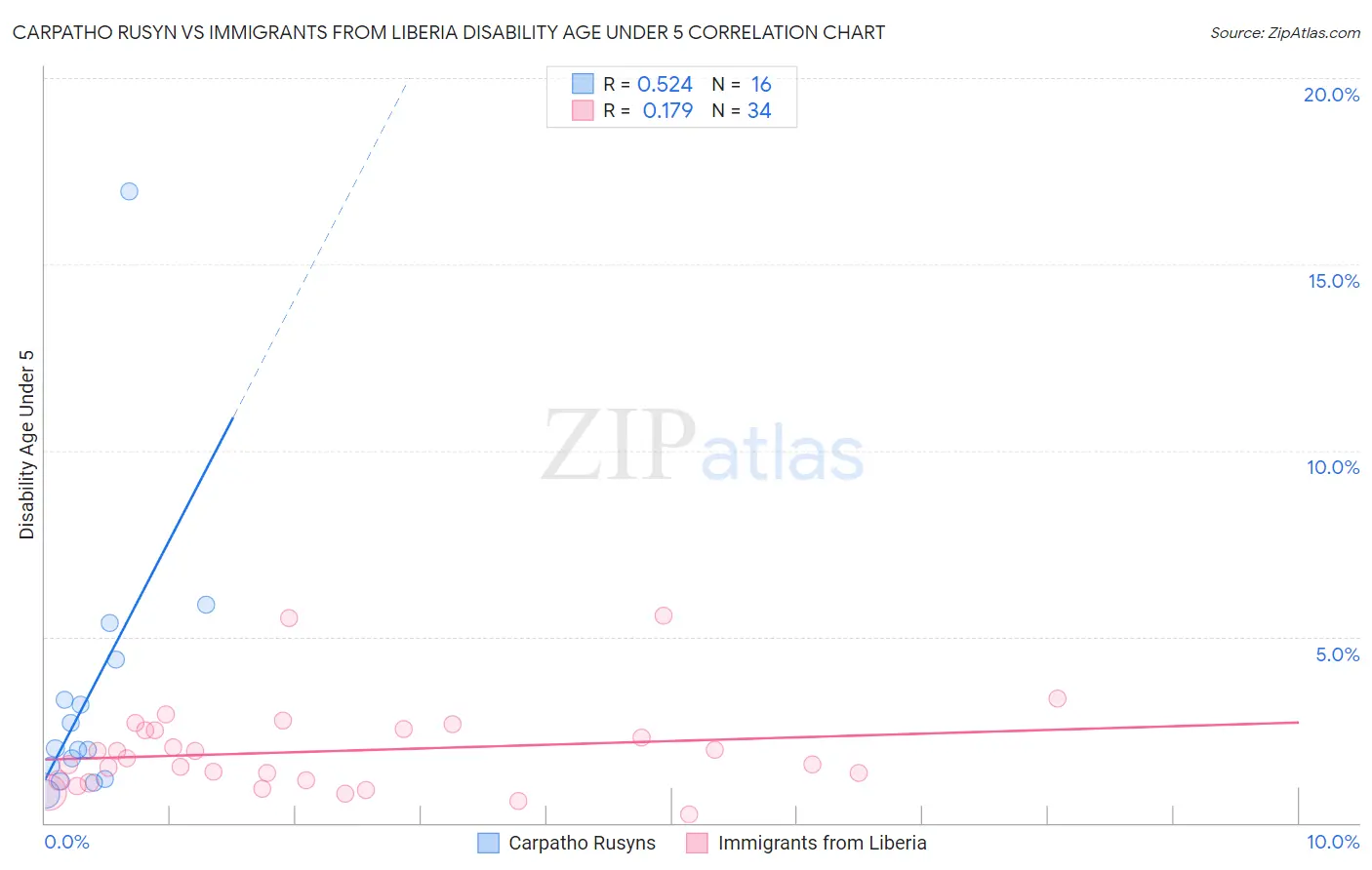 Carpatho Rusyn vs Immigrants from Liberia Disability Age Under 5