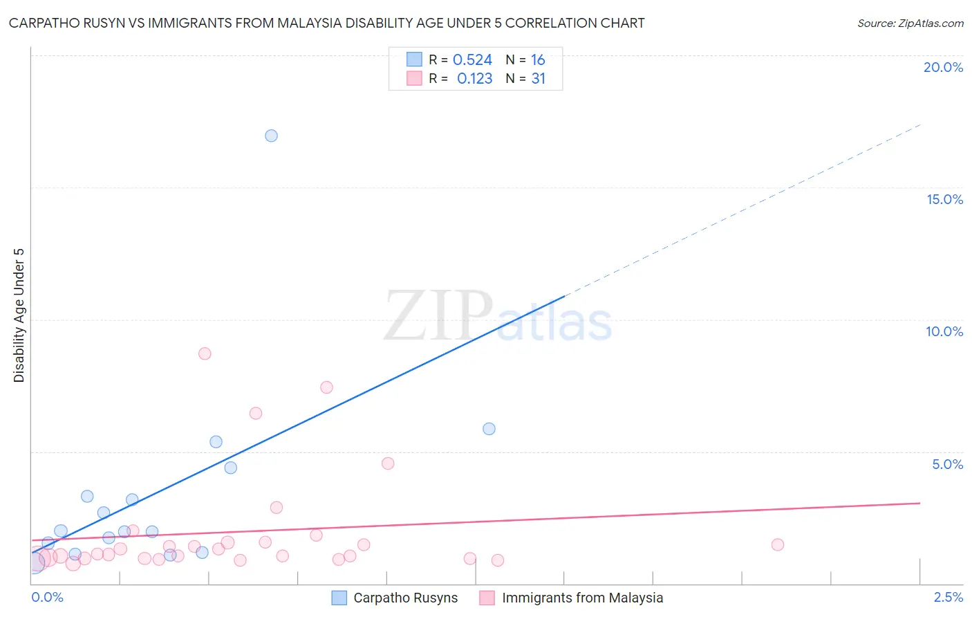 Carpatho Rusyn vs Immigrants from Malaysia Disability Age Under 5