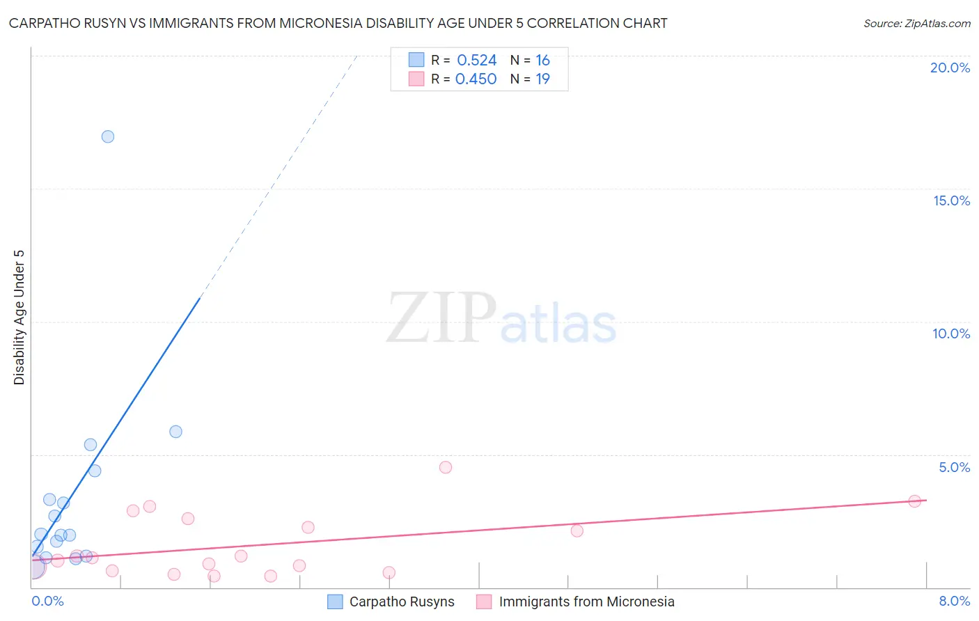 Carpatho Rusyn vs Immigrants from Micronesia Disability Age Under 5