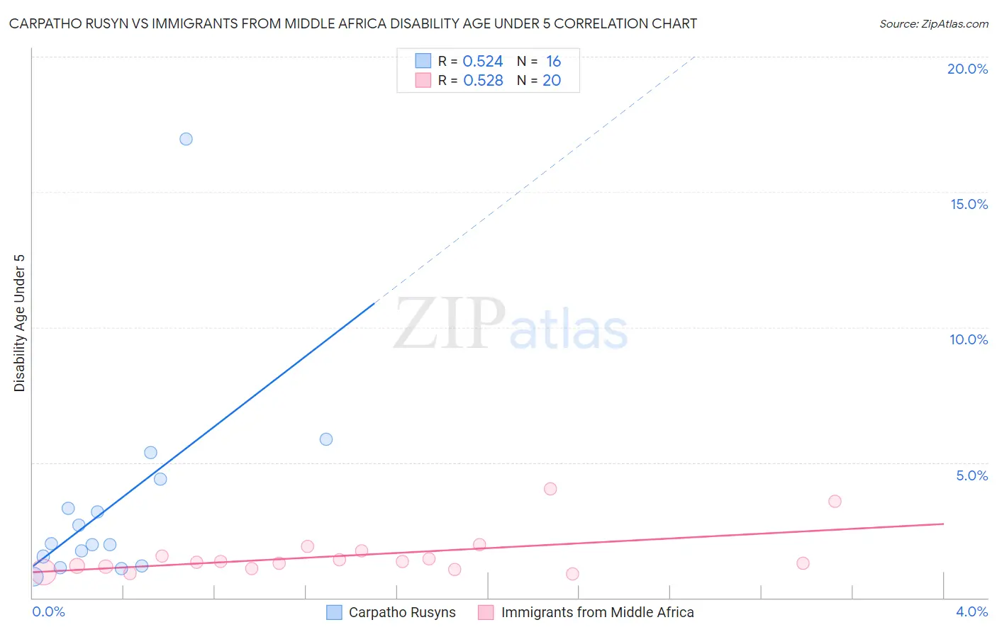 Carpatho Rusyn vs Immigrants from Middle Africa Disability Age Under 5