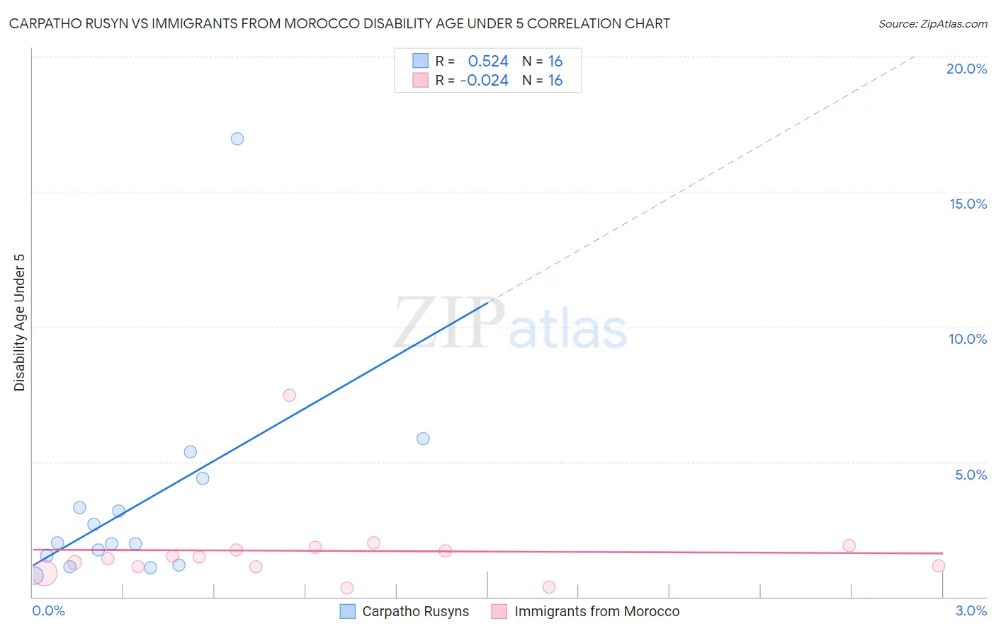 Carpatho Rusyn vs Immigrants from Morocco Disability Age Under 5