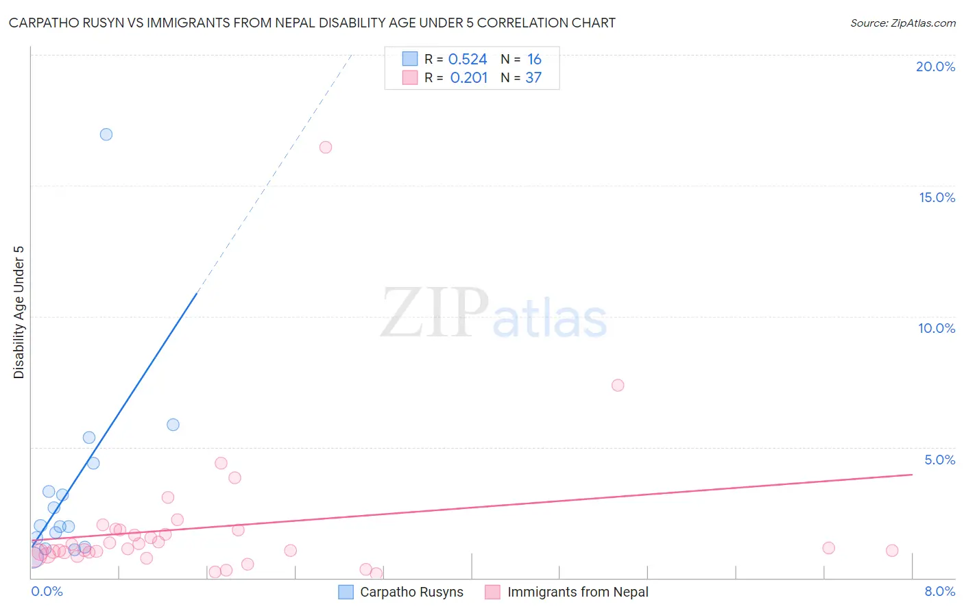 Carpatho Rusyn vs Immigrants from Nepal Disability Age Under 5