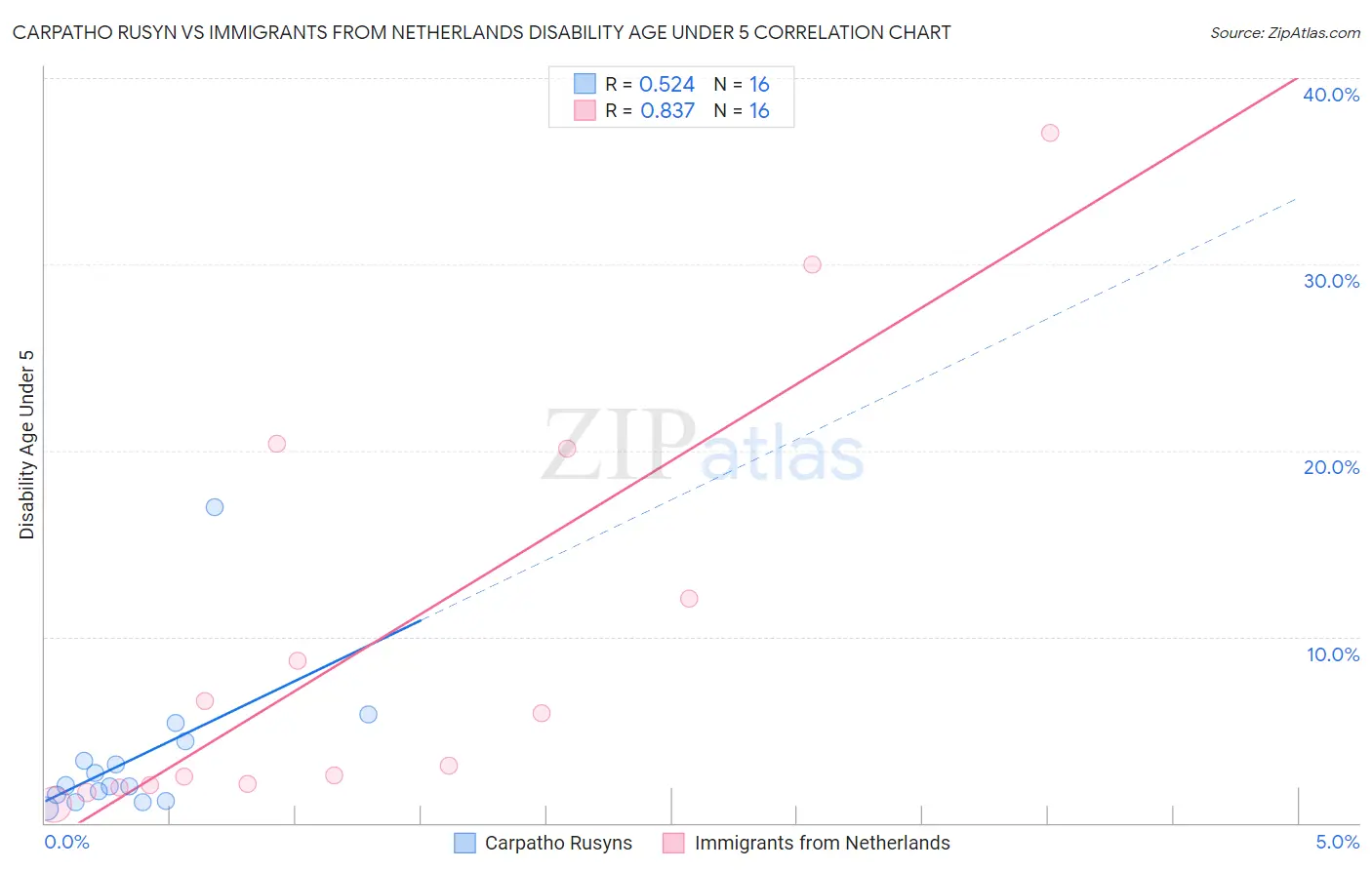 Carpatho Rusyn vs Immigrants from Netherlands Disability Age Under 5