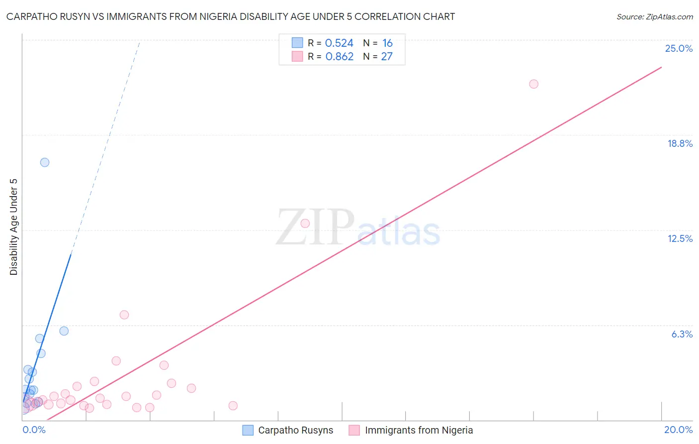 Carpatho Rusyn vs Immigrants from Nigeria Disability Age Under 5