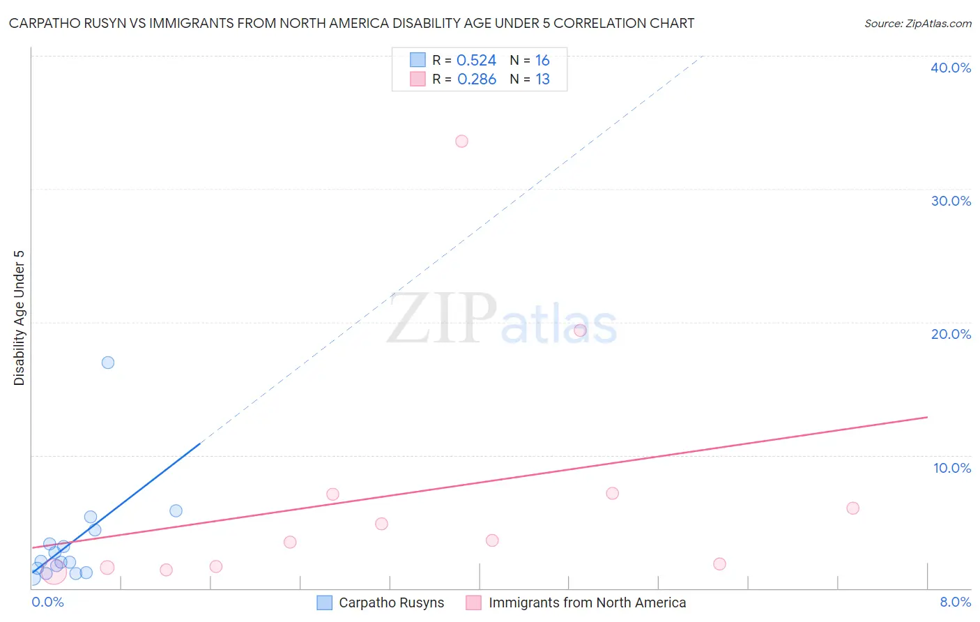 Carpatho Rusyn vs Immigrants from North America Disability Age Under 5