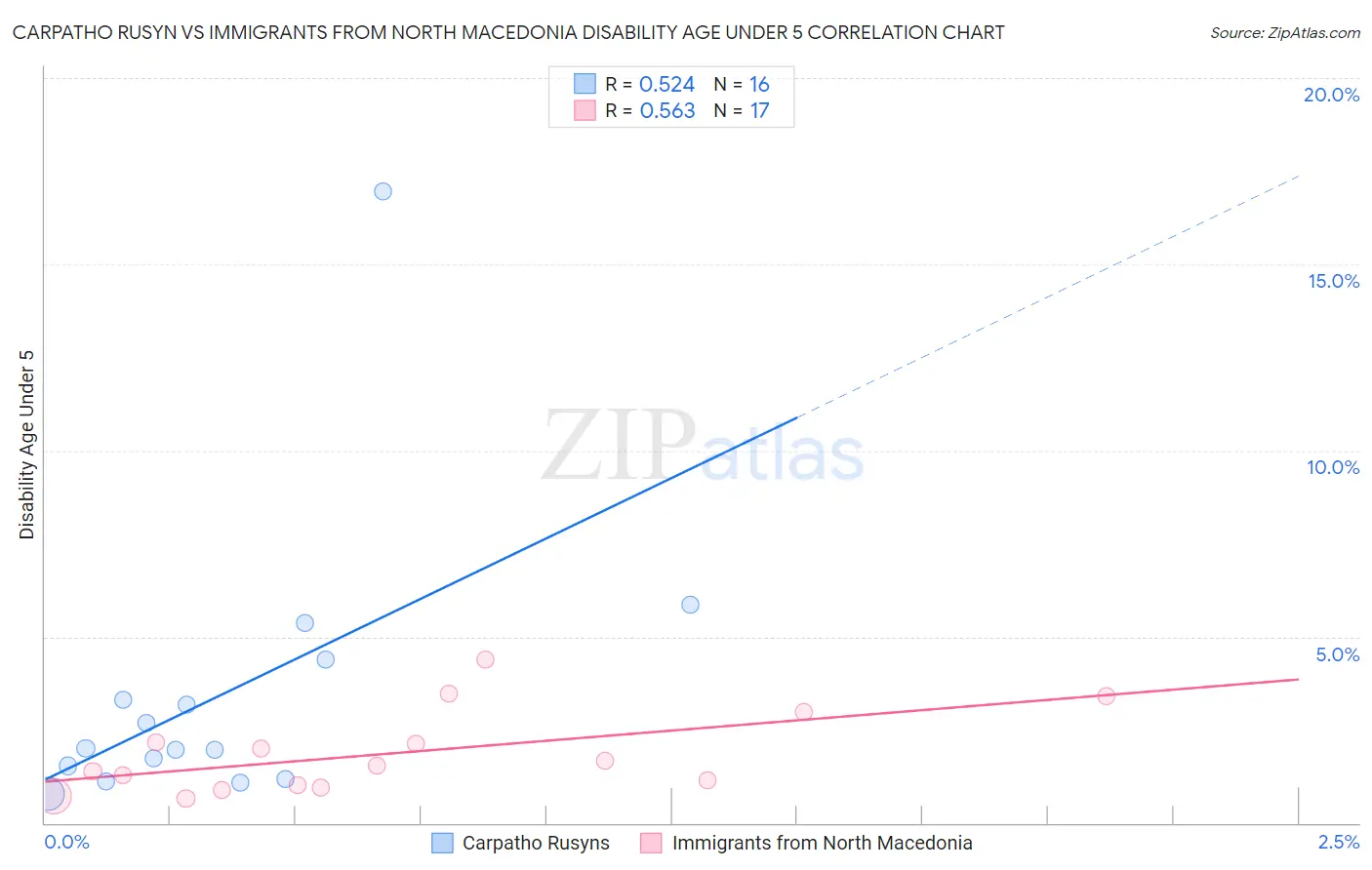Carpatho Rusyn vs Immigrants from North Macedonia Disability Age Under 5