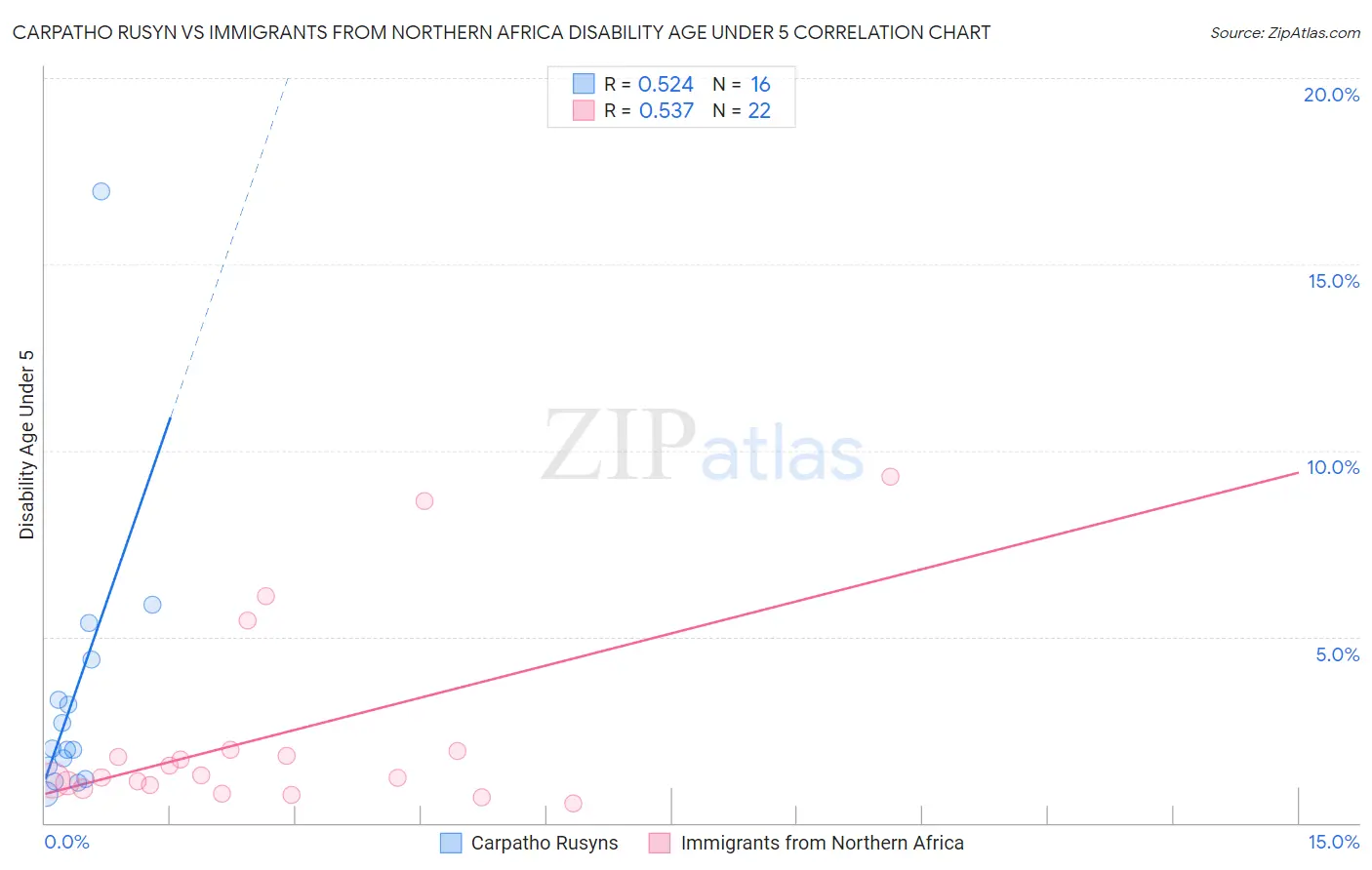 Carpatho Rusyn vs Immigrants from Northern Africa Disability Age Under 5
