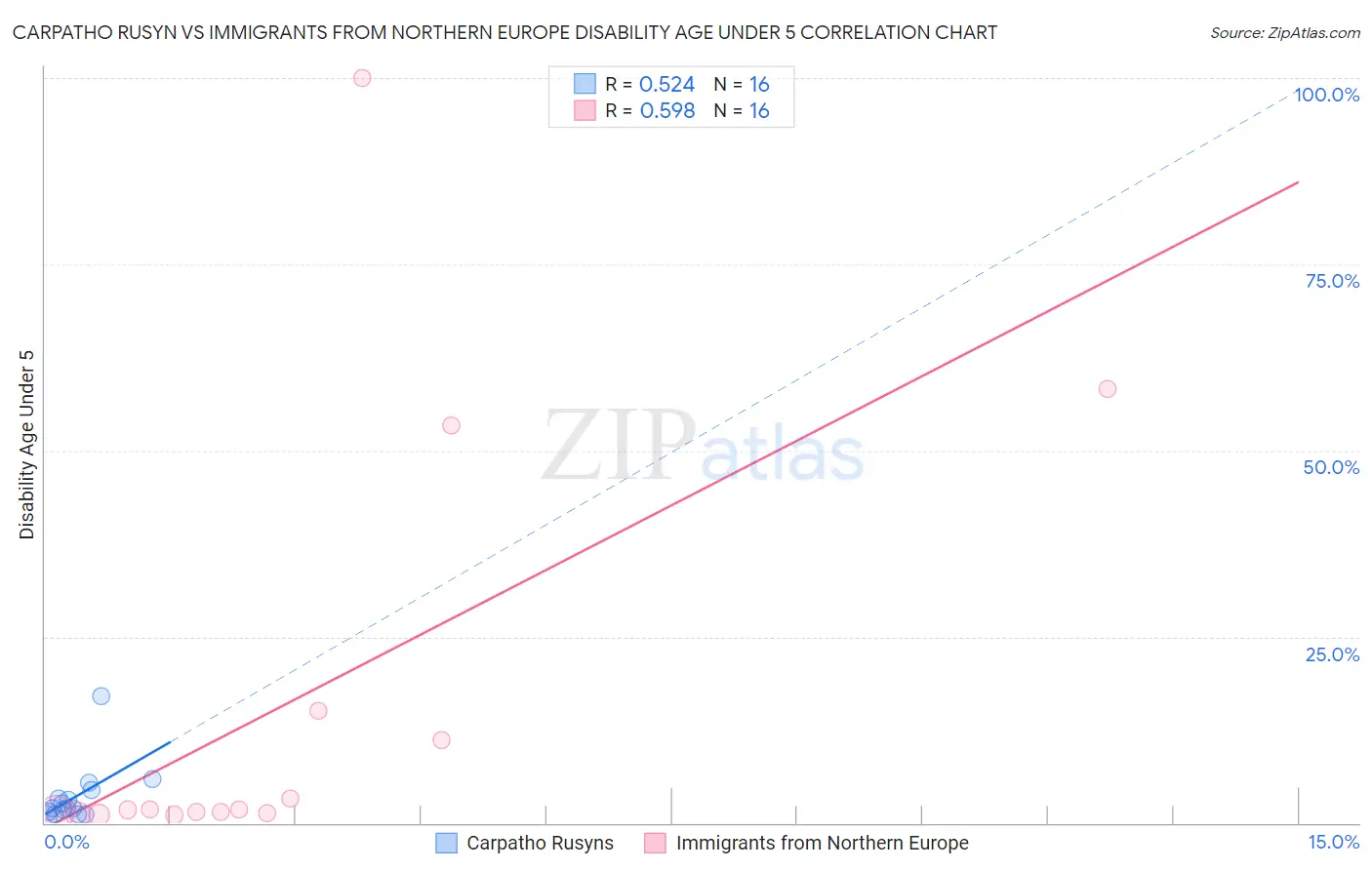 Carpatho Rusyn vs Immigrants from Northern Europe Disability Age Under 5