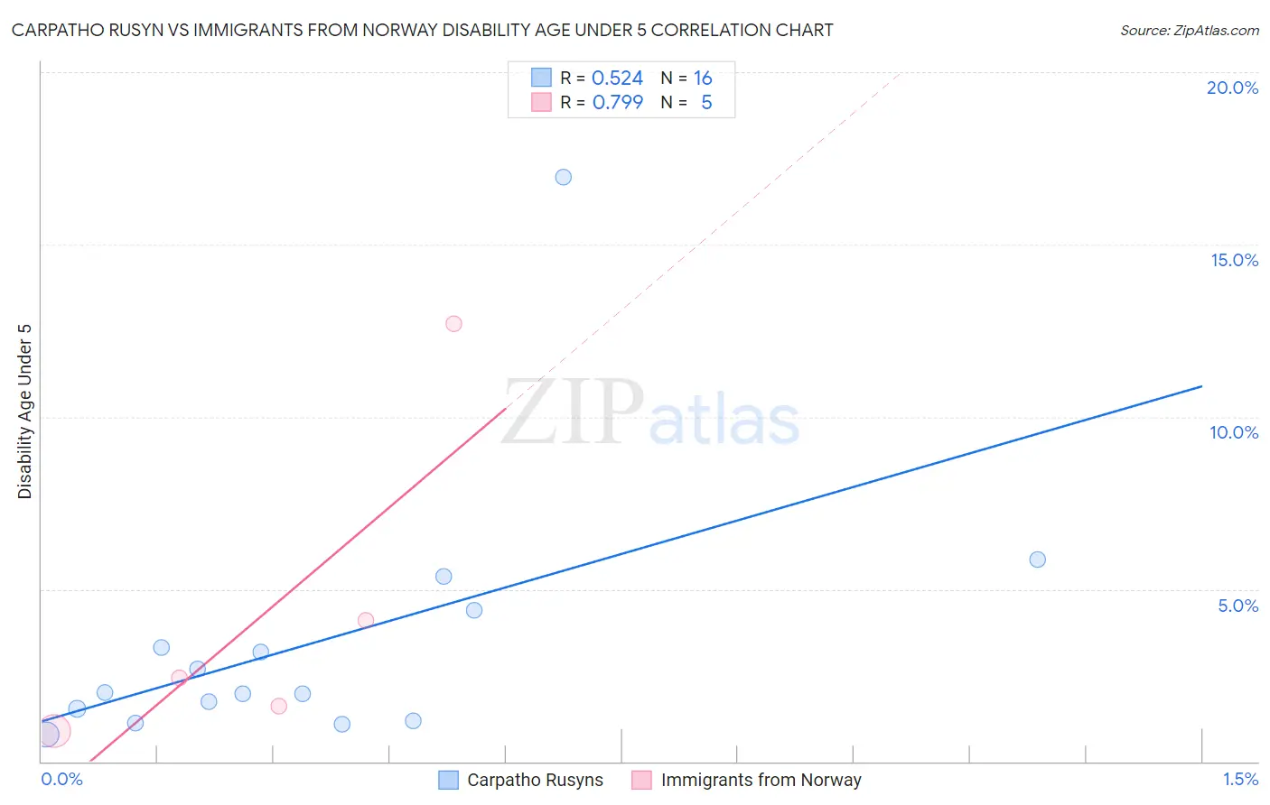 Carpatho Rusyn vs Immigrants from Norway Disability Age Under 5