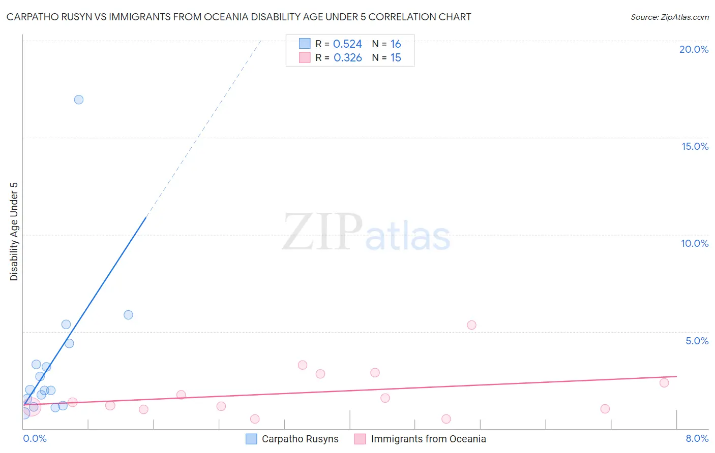 Carpatho Rusyn vs Immigrants from Oceania Disability Age Under 5