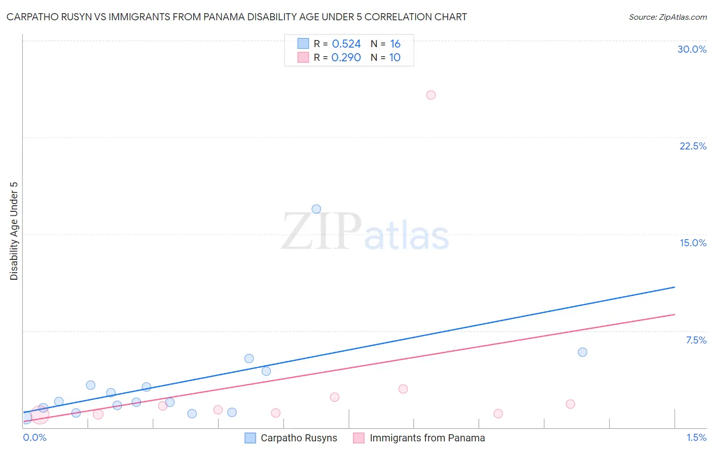 Carpatho Rusyn vs Immigrants from Panama Disability Age Under 5