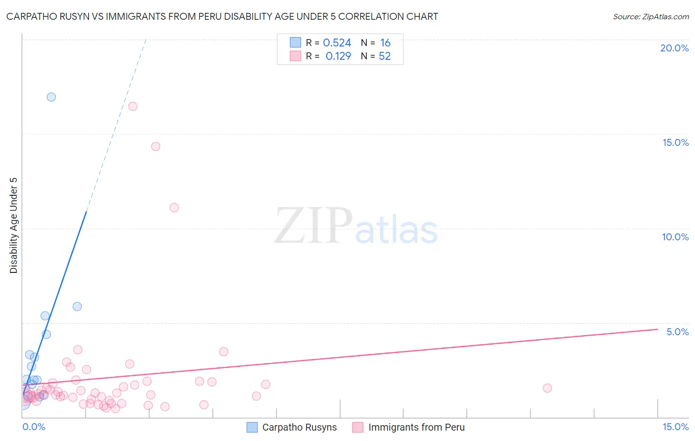 Carpatho Rusyn vs Immigrants from Peru Disability Age Under 5