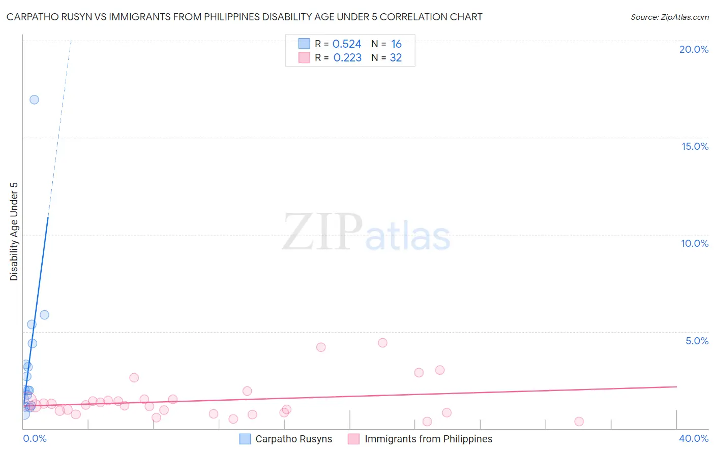 Carpatho Rusyn vs Immigrants from Philippines Disability Age Under 5