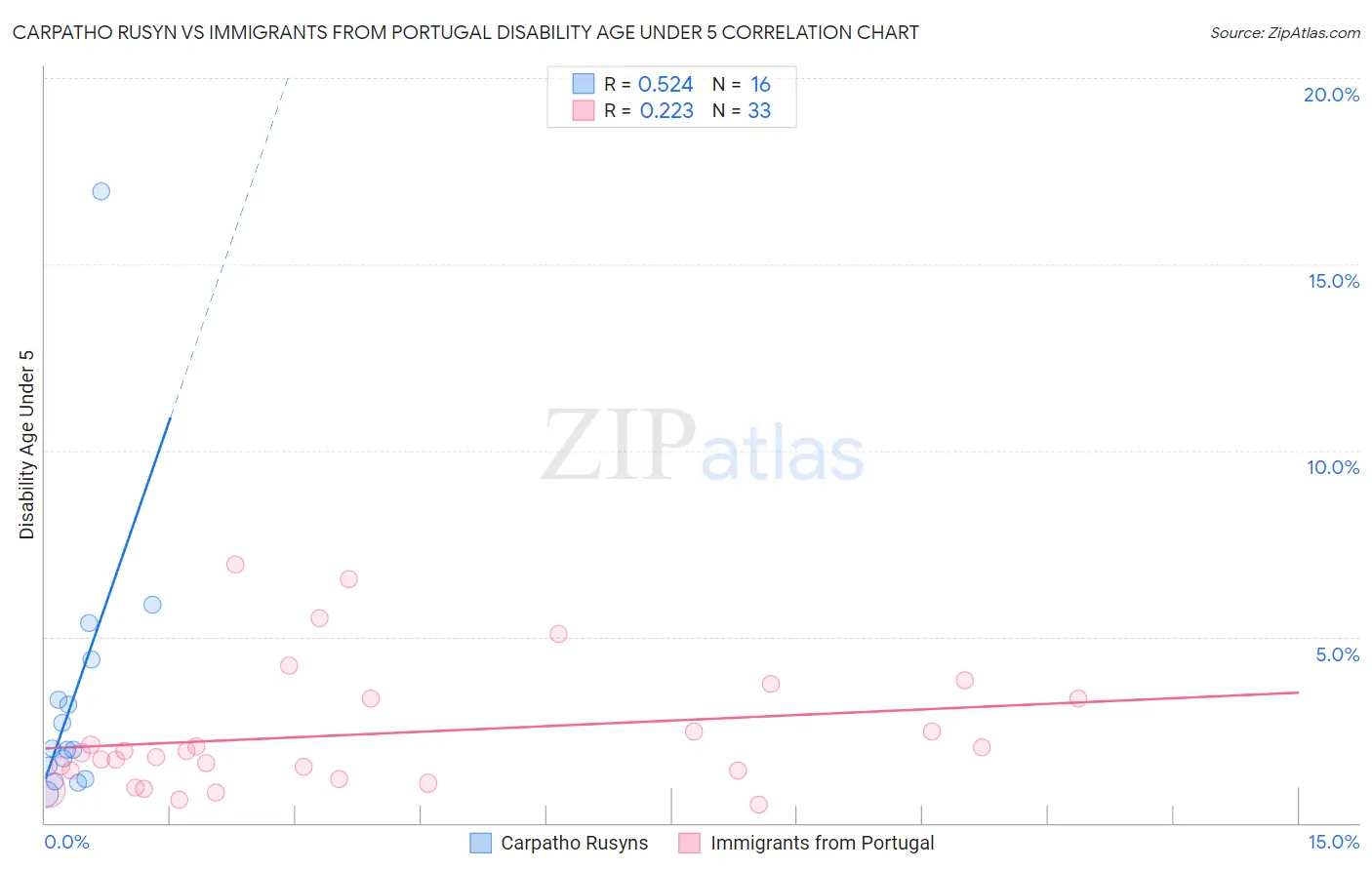 Carpatho Rusyn vs Immigrants from Portugal Disability Age Under 5